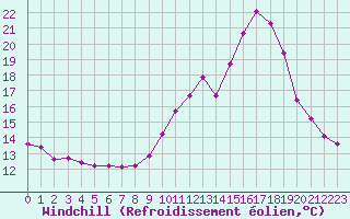 Courbe du refroidissement olien pour Challes-les-Eaux (73)