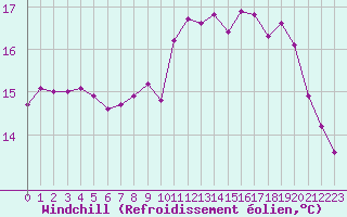 Courbe du refroidissement olien pour Ploudalmezeau (29)