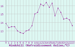 Courbe du refroidissement olien pour Le Touquet (62)