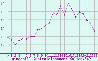 Courbe du refroidissement olien pour Ploudalmezeau (29)