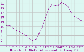 Courbe du refroidissement olien pour Castellbell i el Vilar (Esp)