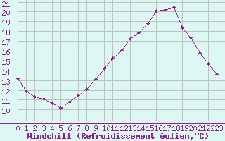 Courbe du refroidissement olien pour Challes-les-Eaux (73)