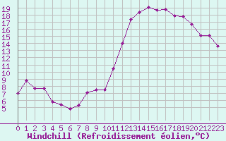 Courbe du refroidissement olien pour Clermont-Ferrand (63)