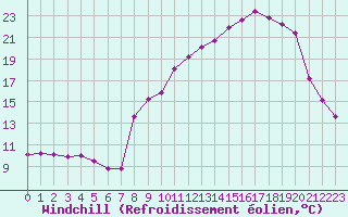 Courbe du refroidissement olien pour Saint-Yrieix-le-Djalat (19)