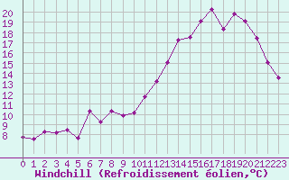 Courbe du refroidissement olien pour Troyes (10)