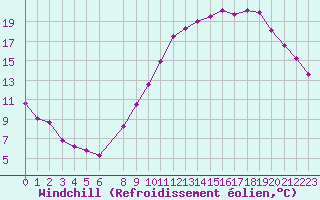 Courbe du refroidissement olien pour Niort (79)