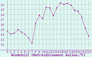 Courbe du refroidissement olien pour Ile d