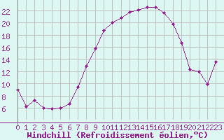 Courbe du refroidissement olien pour Cazalla de la Sierra