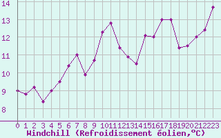 Courbe du refroidissement olien pour Salen-Reutenen