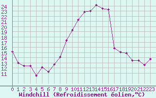 Courbe du refroidissement olien pour Rodez (12)