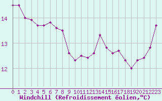 Courbe du refroidissement olien pour Machichaco Faro