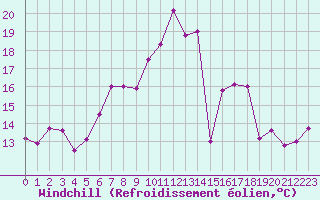 Courbe du refroidissement olien pour Ballypatrick Forest