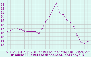 Courbe du refroidissement olien pour Puissalicon (34)