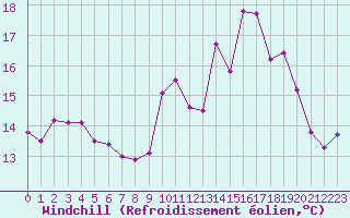 Courbe du refroidissement olien pour Pointe du Raz (29)