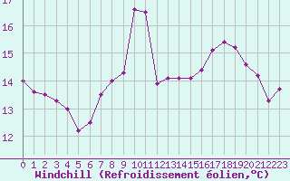 Courbe du refroidissement olien pour Gurande (44)