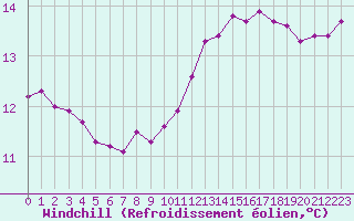 Courbe du refroidissement olien pour Carcassonne (11)