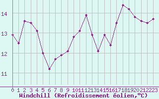 Courbe du refroidissement olien pour Brive-Laroche (19)