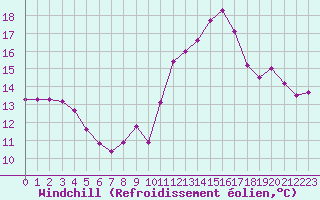 Courbe du refroidissement olien pour Biscarrosse (40)
