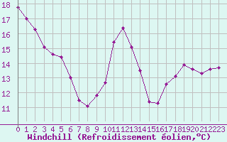 Courbe du refroidissement olien pour Paris Saint-Germain-des-Prs (75)