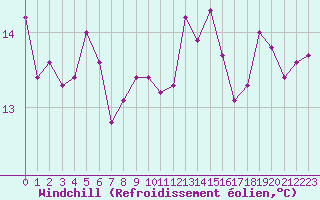 Courbe du refroidissement olien pour Cap Pertusato (2A)