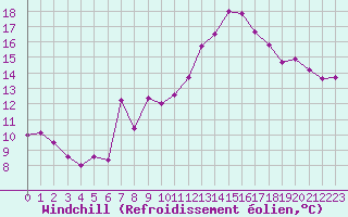 Courbe du refroidissement olien pour Ste (34)