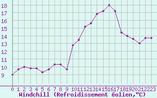 Courbe du refroidissement olien pour Dax (40)