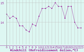 Courbe du refroidissement olien pour Pointe du Raz (29)
