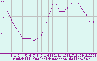 Courbe du refroidissement olien pour Liefrange (Lu)