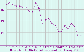 Courbe du refroidissement olien pour Saint-Jean-de-Vedas (34)
