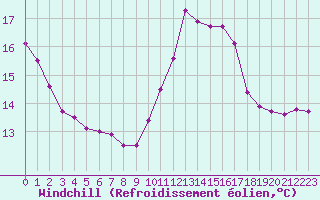 Courbe du refroidissement olien pour Porquerolles (83)