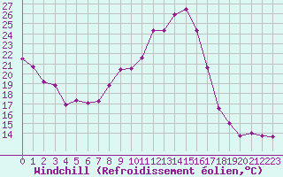 Courbe du refroidissement olien pour Lige Bierset (Be)