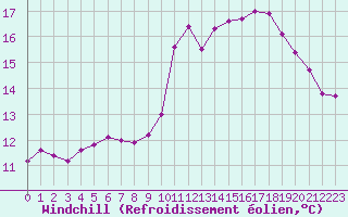 Courbe du refroidissement olien pour Toussus-le-Noble (78)