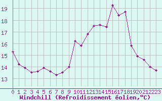 Courbe du refroidissement olien pour Clermont de l