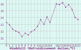 Courbe du refroidissement olien pour Cap de la Hve (76)