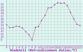 Courbe du refroidissement olien pour Cavalaire-sur-Mer (83)