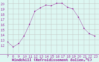 Courbe du refroidissement olien pour Hestrud (59)