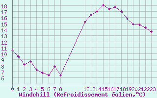 Courbe du refroidissement olien pour Rochegude (26)