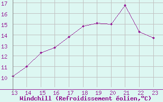 Courbe du refroidissement olien pour Caribou Island, Ont.