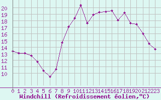 Courbe du refroidissement olien pour Cassis (13)