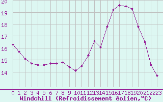Courbe du refroidissement olien pour Gros-Rderching (57)