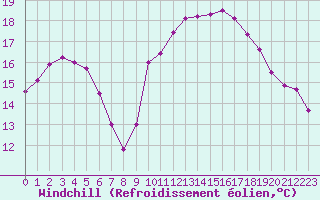 Courbe du refroidissement olien pour Caen (14)