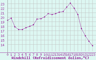 Courbe du refroidissement olien pour Diepenbeek (Be)