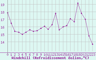 Courbe du refroidissement olien pour Cap de la Hve (76)