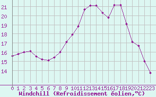 Courbe du refroidissement olien pour Albi (81)