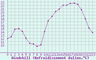 Courbe du refroidissement olien pour Tthieu (40)