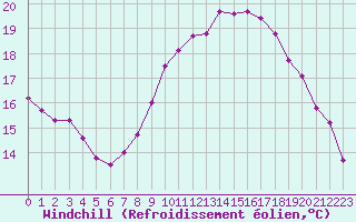 Courbe du refroidissement olien pour Pordic (22)