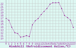 Courbe du refroidissement olien pour Saint-Etienne (42)