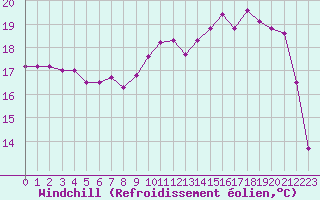 Courbe du refroidissement olien pour Chivres (Be)