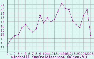 Courbe du refroidissement olien pour Cap Corse (2B)