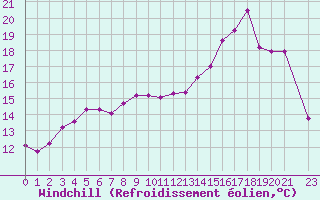 Courbe du refroidissement olien pour Lorient (56)